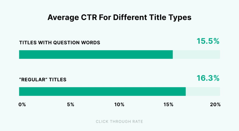 CTR médio para diferentes tipos de título
