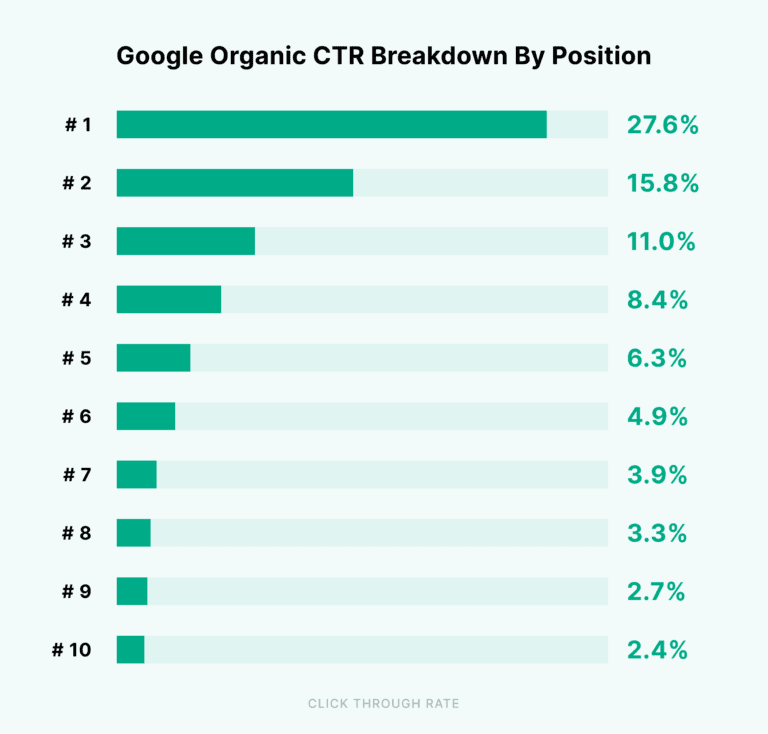 Divisão de CTR orgânico do Google por posição
