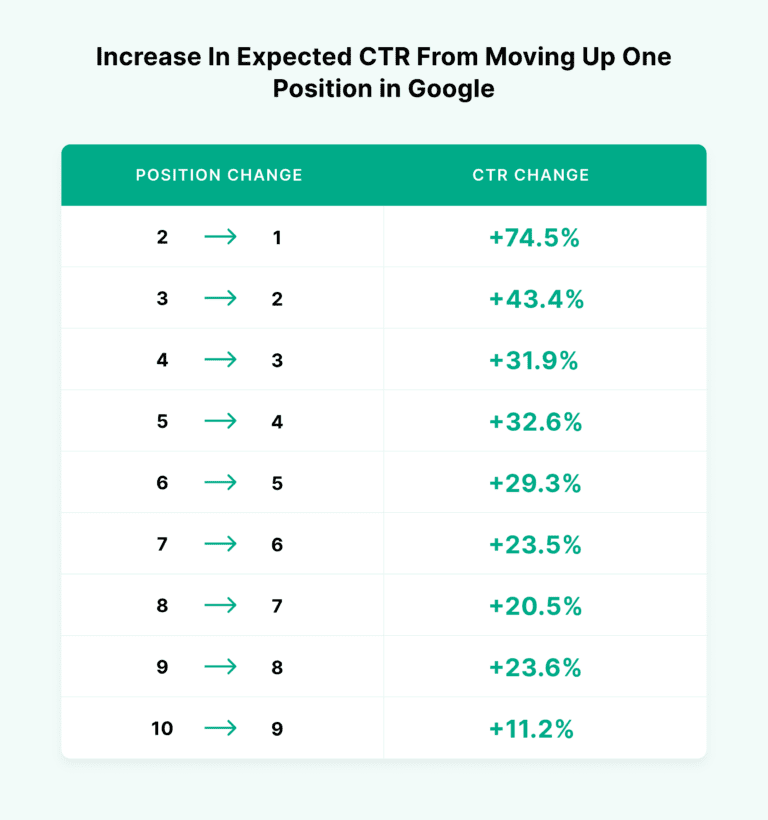 Aumento do CTR esperado ao subir uma posição no Google
