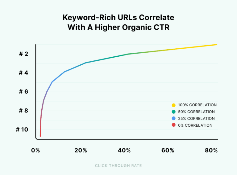 URLs ricas em palavras-chave se correlacionam com um CTR orgânico mais alto