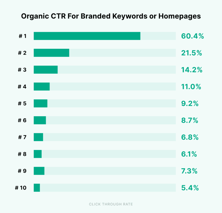 CTR orgânico para palavras-chave de marca ou homepages