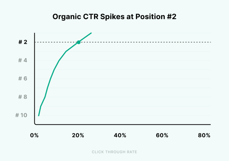 CTR orgânico aumenta na posição #2