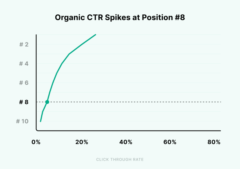 CTR orgânico aumenta na posição 8