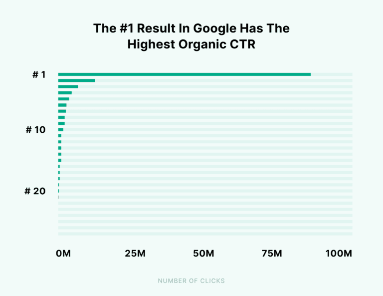 O primeiro resultado no Google tem a maior CTR orgânica