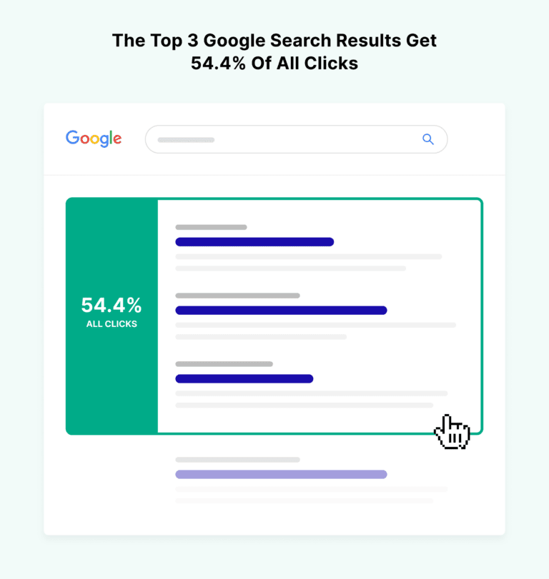 Os 3 principais resultados de busca do Google recebem 54,4% de todos os cliques