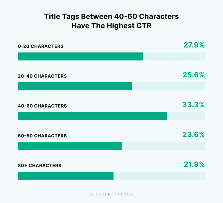 As tags de título entre 40 a 60 caracteres têm o CTR mais alto