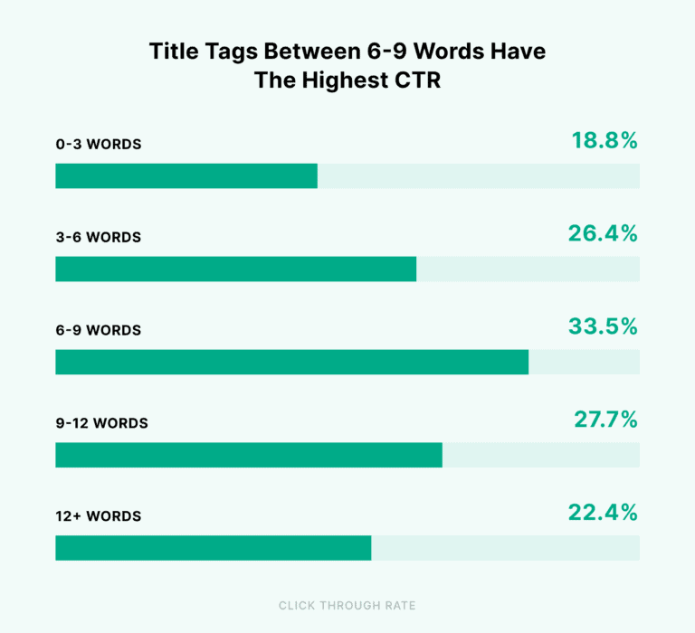 Tags de título entre 6 a 9 palavras têm o CTR mais alto
